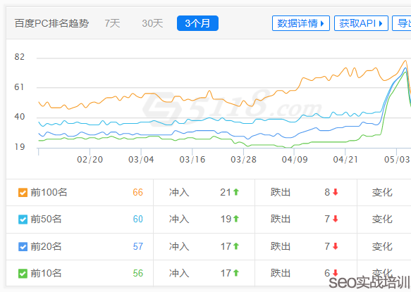 SEO培训案例：利于SEO排名稳定的站点大揭秘！（附学员实战排名）